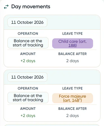 Day movements of one person: days granted, days spent on requests, the balance after each