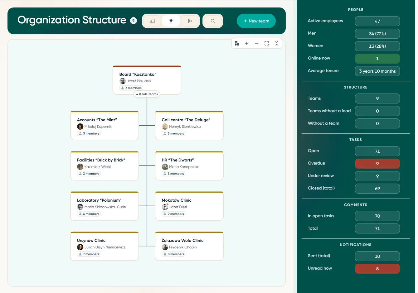 Company structure as a tree: the board, departments and clinics